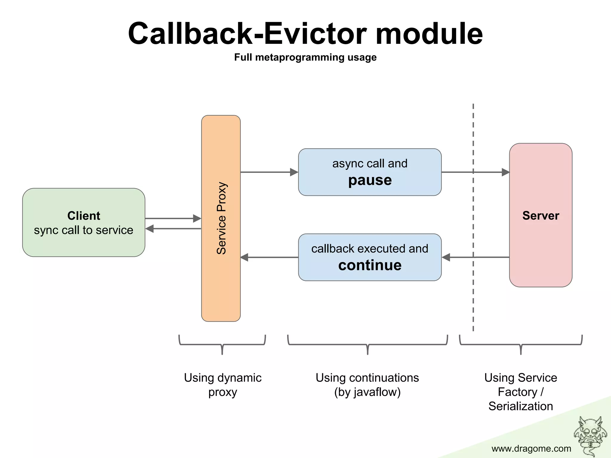 www.dragome.com
Callback-Evictor module
Full metaprogramming usage
async call and
pause
Client
sync call to service
Server
callback executed and
continue
ServiceProxy
Using continuations
(by javaflow)
Using dynamic
proxy
Using Service
Factory /
Serialization
 