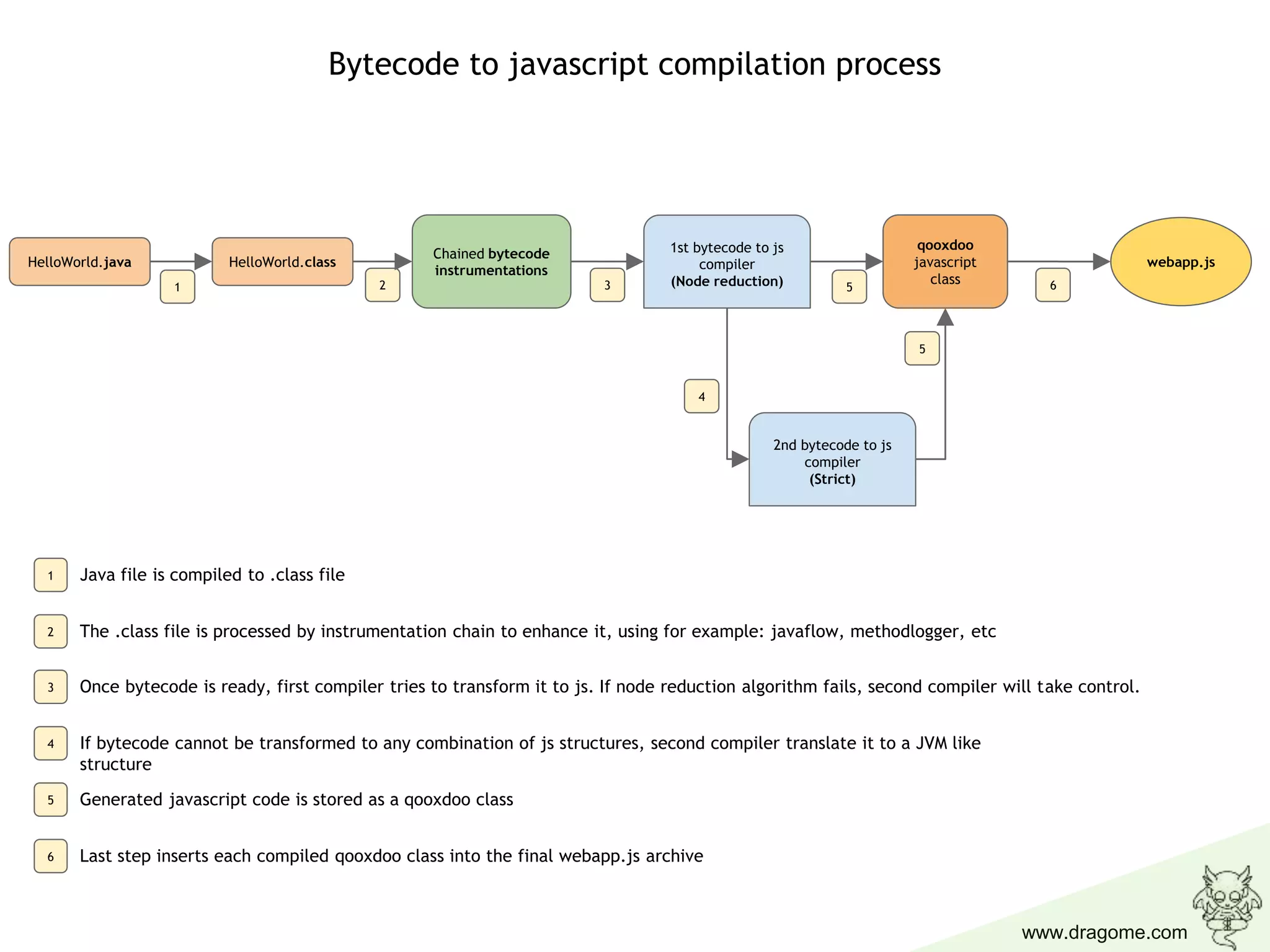 www.dragome.com
webapp.js
2nd bytecode to js
compiler
(Strict)
1st bytecode to js
compiler
(Node reduction)
HelloWorld.java HelloWorld.class
qooxdoo
javascript
class2
4
531
Chained bytecode
instrumentations
6
Bytecode to javascript compilation process
1 Java file is compiled to .class file
2 The .class file is processed by instrumentation chain to enhance it, using for example: javaflow, methodlogger, etc
3 Once bytecode is ready, first compiler tries to transform it to js. If node reduction algorithm fails, second compiler will take control.
4 If bytecode cannot be transformed to any combination of js structures, second compiler translate it to a JVM like
structure
5 Generated javascript code is stored as a qooxdoo class
6 Last step inserts each compiled qooxdoo class into the final webapp.js archive
5
 