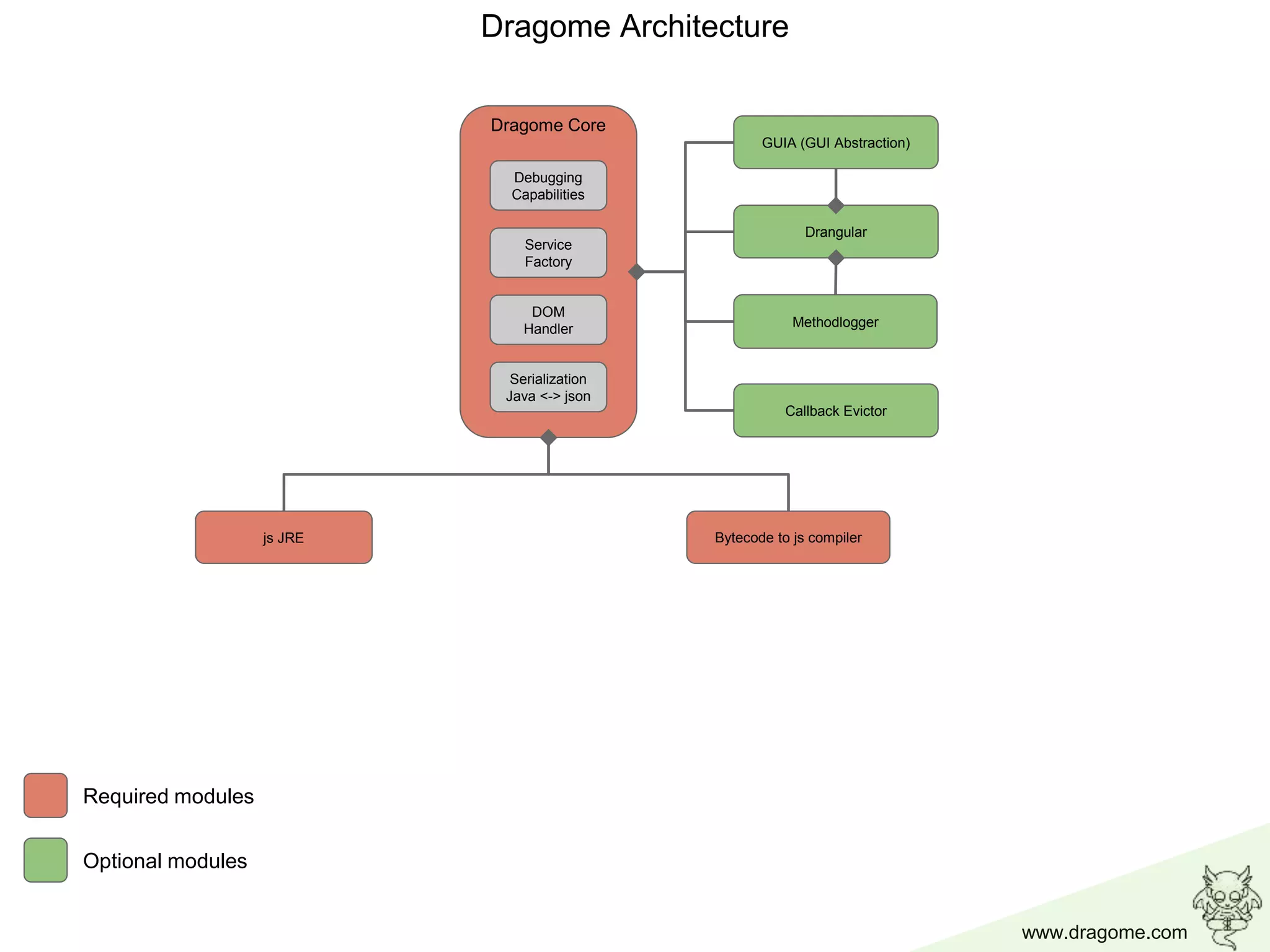 www.dragome.com
Dragome Architecture
Bytecode to js compiler
Drangular
Callback Evictor
GUIA (GUI Abstraction)
Methodlogger
js JRE
DOM
Handler
Dragome Core
Debugging
Capabilities
Serialization
Java <-> json
Service
Factory
Required modules
Optional modules
 