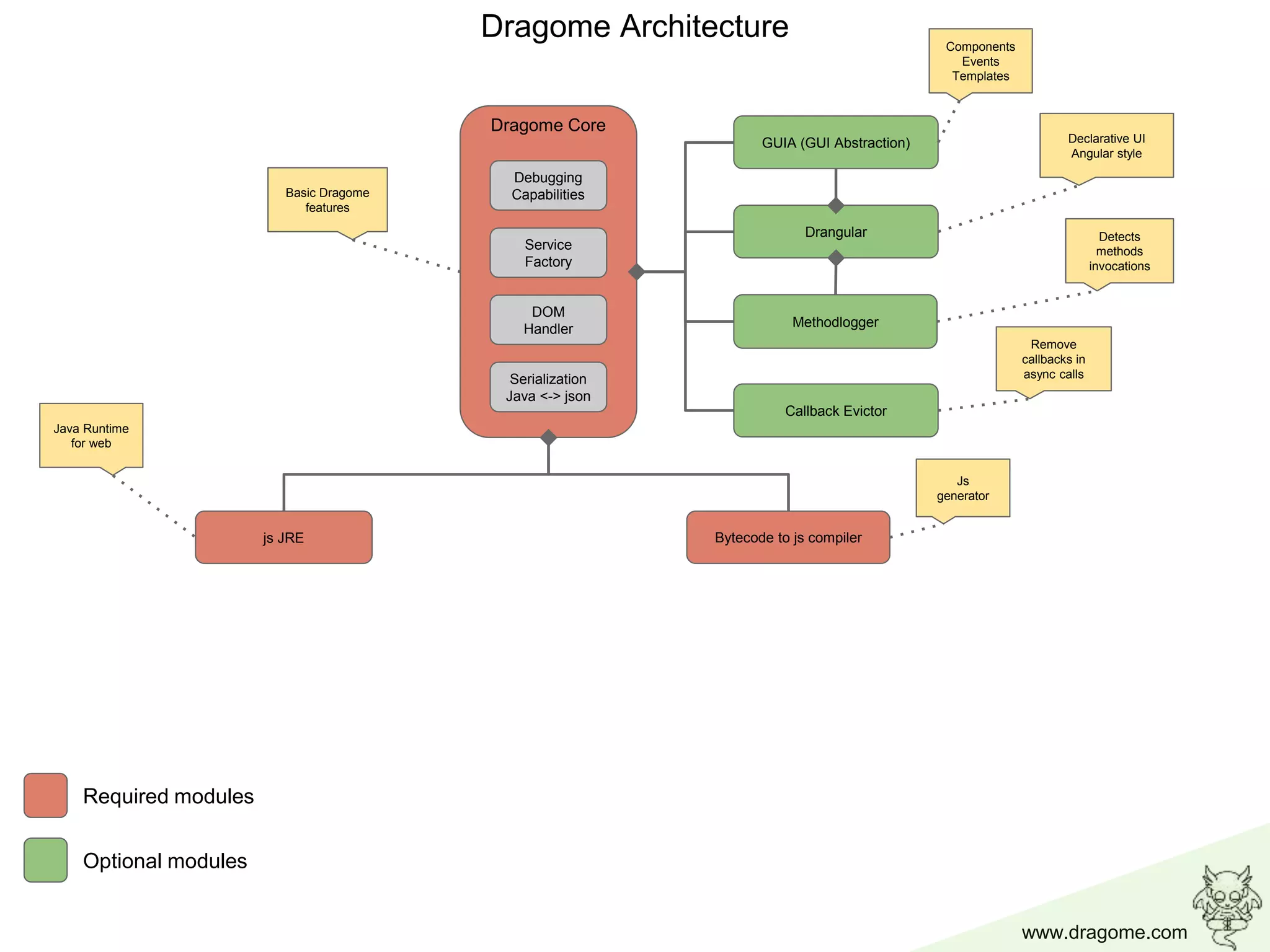 www.dragome.com
Dragome Architecture
Bytecode to js compiler
Drangular
Callback Evictor
GUIA (GUI Abstraction)
Methodlogger
js JRE
DOM
Handler
Dragome Core
Debugging
Capabilities
Serialization
Java <-> json
Service
Factory
Components
Events
Templates
Declarative UI
Angular style
Detects
methods
invocations
Remove
callbacks in
async calls
Js
generator
Java Runtime
for web
Basic Dragome
features
Required modules
Optional modules
 