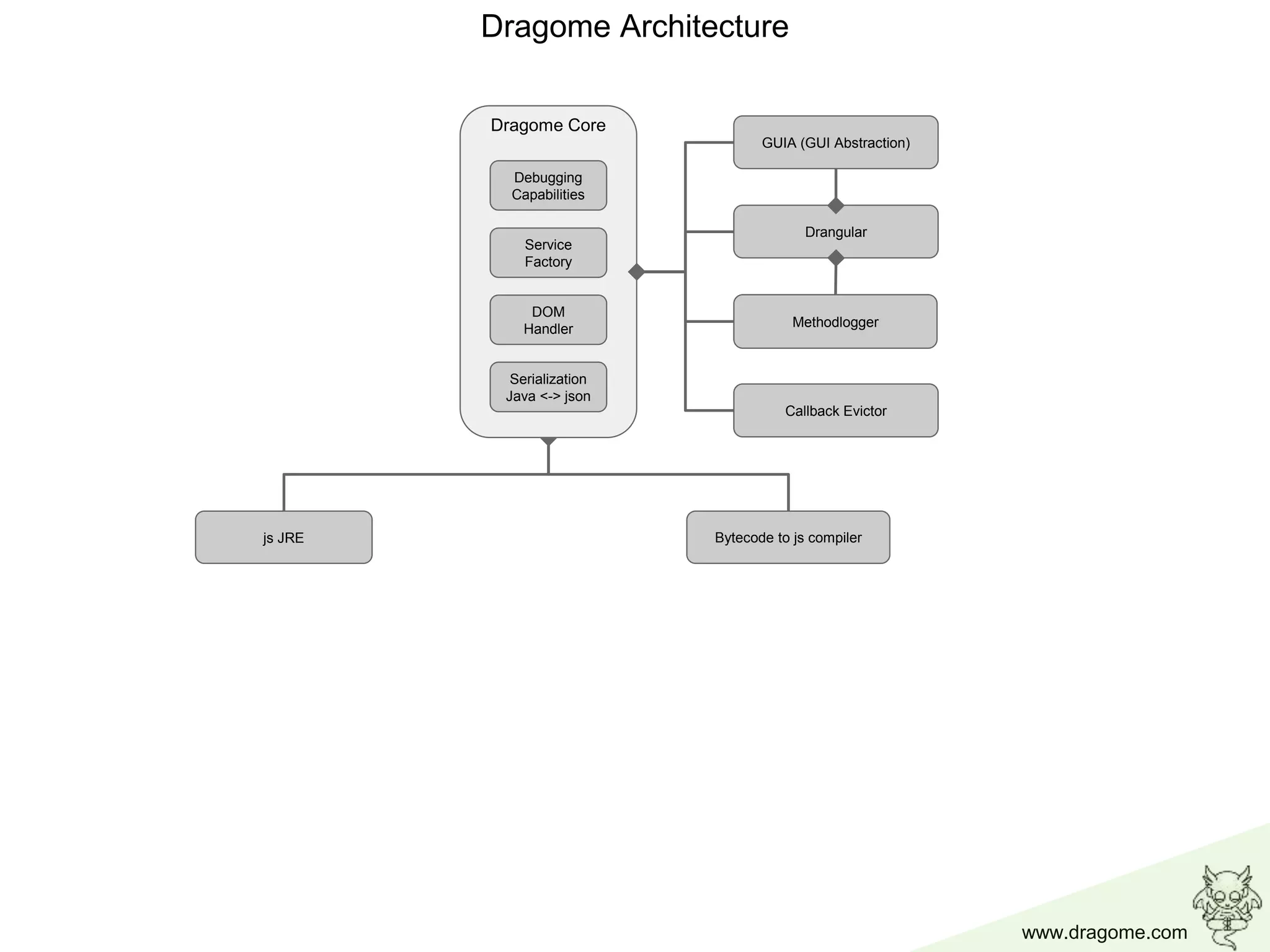 www.dragome.com
Bytecode to js compiler
Drangular
Callback Evictor
GUIA (GUI Abstraction)
Methodlogger
js JRE
DOM
Handler
Dragome Core
Debugging
Capabilities
Serialization
Java <-> json
Service
Factory
Dragome Architecture
 