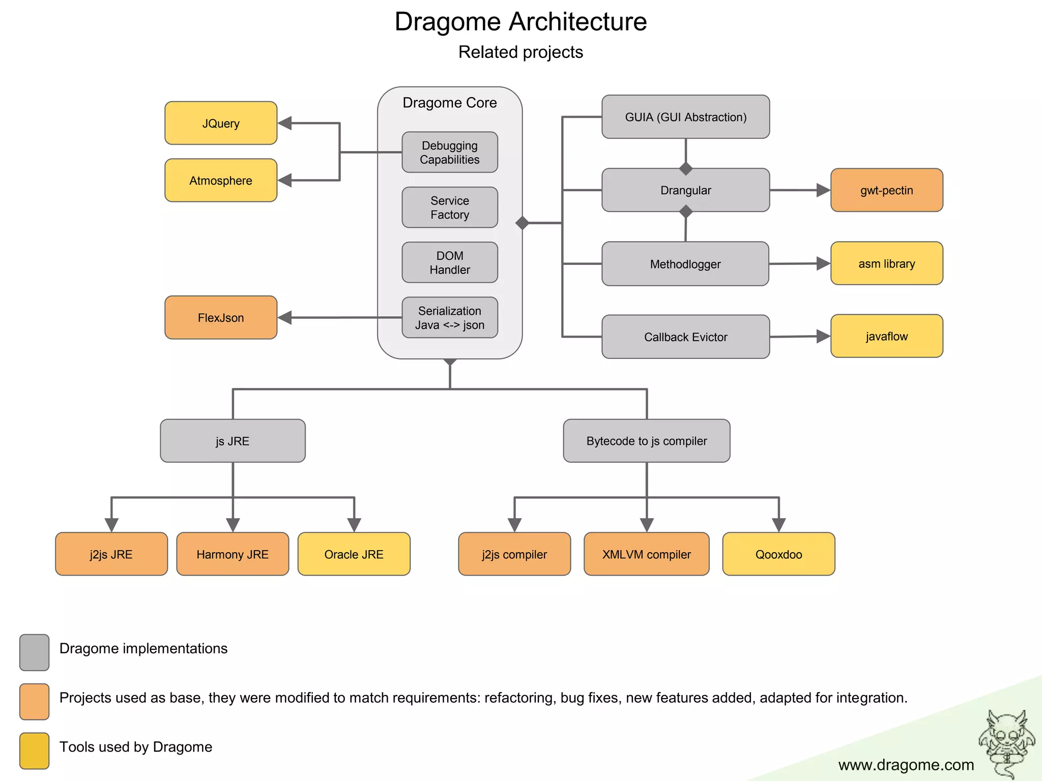 www.dragome.com
Bytecode to js compiler
Drangular
Callback Evictor
GUIA (GUI Abstraction)
Methodlogger
js JRE
DOM
Handler
Dragome Core
Debugging
Capabilities
Serialization
Java <-> json
Service
Factory
j2js compilerj2js JRE Harmony JRE Oracle JRE
gwt-pectin
asm library
javaflow
FlexJson
JQuery
Atmosphere
QooxdooXMLVM compiler
Projects used as base, they were modified to match requirements: refactoring, bug fixes, new features added, adapted for integration.
Tools used by Dragome
Dragome implementations
Dragome Architecture
Related projects
 