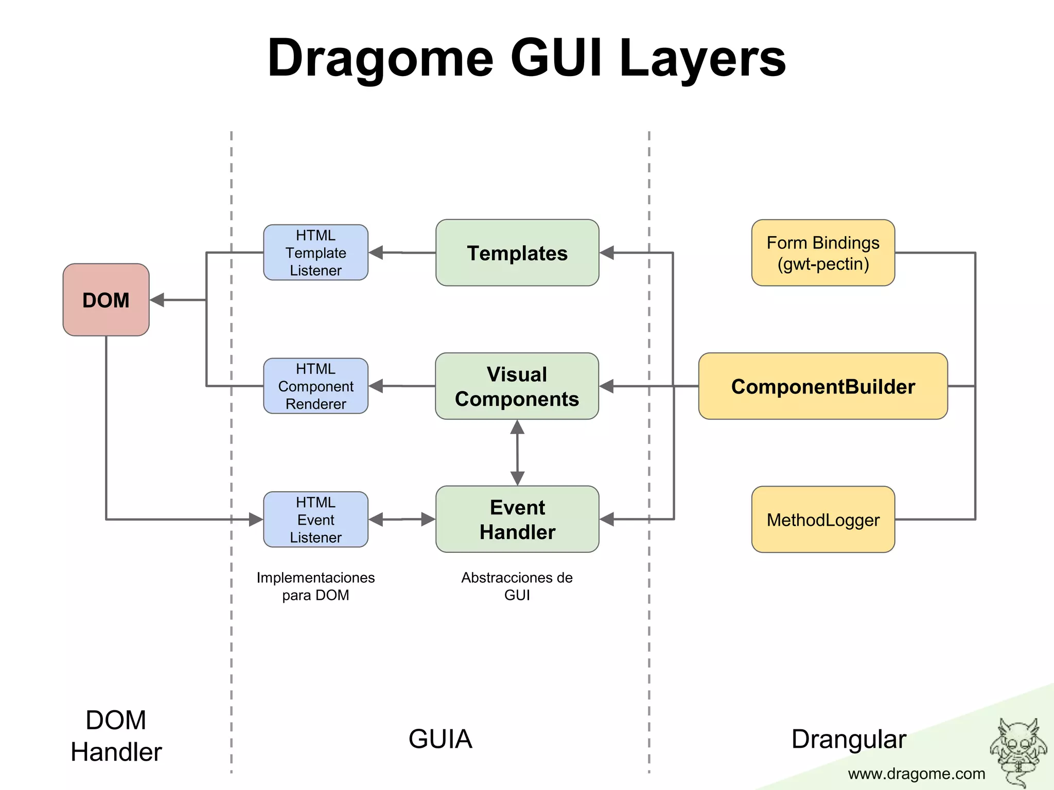 www.dragome.com
Dragome GUI Layers
DOM
Visual
Components
Templates
GUIA Drangular
DOM
Handler
ComponentBuilder
Event
Handler
HTML
Template
Listener
HTML
Component
Renderer
HTML
Event
Listener
MethodLogger
Form Bindings
(gwt-pectin)
Implementaciones
para DOM
Abstracciones de
GUI
 
