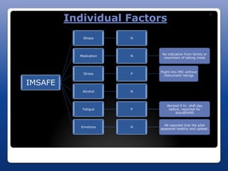 Individual Factors
                                                            G




             Illness    N




                             No indication from family or
           Medication   N
                              coworkers of taking meds



                            Flight into IMC without
             Stress     P
                               instrument ratings

IMSAFE
            Alcohol     N



                               Worked 9 hr. shift day
            Fatigue     P       before, reported for
                                    duty@0400


                              All reported that the pilot
            Emotions    N
                            appeared healthy and upbeat.
 