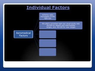 Individual Factors
                                                                   R




                ischemic optic
              neuropathy of the
                   right eye


               the pilot's corrected right eye visual acuity was
                     20/200 for distant and intermediate
                    ranges, and, 20/100 for near ranges


Aeromedical
  Factors
 