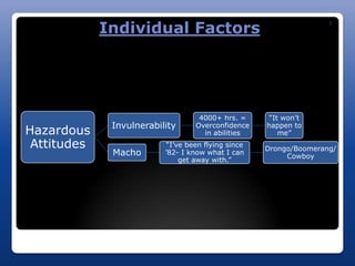 Individual Factors
                                                                    J




                                    4000+ hrs. =      “It won’t
              Invulnerability      Overconfidence    happen to
Hazardous                            in abilities        me”
 Attitudes                 “I’ve been flying since
                                                     Drongo/Boomerang/
              Macho       ’82- I know what I can
                                                          Cowboy
                               get away with.”
 