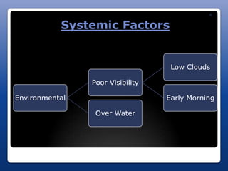 R



           Systemic Factors


                                   Low Clouds

                Poor Visibility

Environmental                     Early Morning

                 Over Water
 