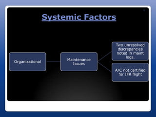 G



                 Systemic Factors


                                    Two unresolved
                                     discrepancies
                                    noted in maint
                                          logs.
                      Maintenance
Organizational
                        Issues
                                    A/C not certified
                                      for IFR flight
 