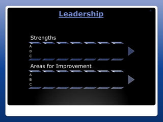 Leadership
                         R




Strengths
A
B
C


Areas for Improvement
A
B
C
 