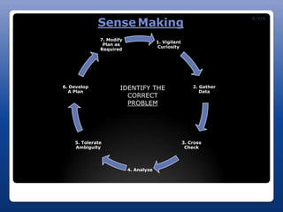 Sense Making
                                                                     R/J/G




              7. Modify
                                       1. Vigilant
               Plan as
                                       Curiosity
              Required




6. Develop
  A Plan
                      IDENTIFY THE                       2. Gather
                                                            Data
                        CORRECT
                        PROBLEM




    5. Tolerate                                      3. Cross
    Ambiguity                                         Check




                          4. Analyze
 