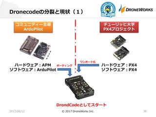 Dronecodeの分裂と現状（１）
2017/06/12 © 2017 DroneWorks Inc. 30
ハードウェア：APM
ソフトウェア：ArduPilot
ハードウェア：PX4
ソフトウェア：PX4
ワンボード化
ポーティング
DrondCodeとしてスタート
コミュニティー主導
ArduPilot
チューリッヒ⼤学
PX4プロジェクト
 