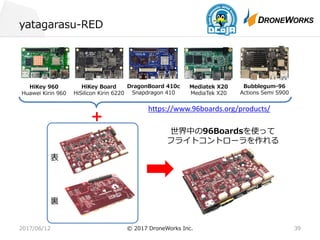 yatagarasu-RED
2017/06/12 © 2017 DroneWorks Inc. 39
HiKey 960
Huawei Kirin 960
HiKey Board
HiSilicon Kirin 6220
DragonBoard 410c
Snapdragon 410
Mediatek X20
MediaTek X20
Bubblegum-96
Actions Semi S900
＋
世界中の96Boardsを使って
フライトコントローラを作れる
https://www.96boards.org/products/
表
裏
 