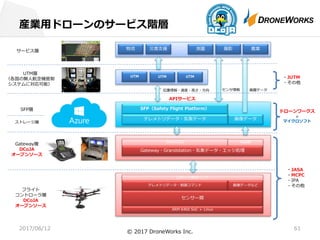 産業⽤ドローンのサービス階層
2017/06/12 61
サービス層
UTM層
（各国の無⼈航空機管制
システムに対応可能）
SFP層
ストレージ層
Gateway層
DCoJA
オープンソース
フライト
コントローラ層
DCoJA
オープンソース
画像データ
SFP（Safety Flight Platform）
UTM UTM UTM
3G/4G/5G 有線網
Gateway・Grandstation・気象データ・エッジ処理
ロボット専⽤バンド
テレメトリデータ・制御コマンド 画像データなど
センサー類
ARM 64bit SoC ＋ Linux
農業撮影測量物流 災害⽀援
APIサービス
・・・
・JUTM
・その他
・JASA
・MCPC
・IPA
・その他
© 2017 DroneWorks Inc.
ドローンワークス
＋
マイクロソフト
位置情報・速度・⾼さ・⽅向 センサ情報 画層データ
テレメトリデータ・気象データ
 