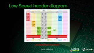 Low Speed header diagram
Low Speed Expansion Header
Author: Robert Wolff
 