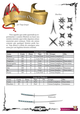 8
Armas Orientais
por Tiago Junges
Shuriken
Para aqueles que estão querendo ja ex-
perimentar o cenário Shintori ou fazer seu
cenário oriental, aqui estão algumas armas
essenciais para começar. Estas são armas
comuns que qualquer ferreiro pode faz-
er. Veja abaixo o efeito de consagrar uma
arma por um legitimo ferreiro oriental.
Armas Corporais
Arma Custo Dano Tipo FN Grupo Obs
Katana 250 12 Cort/Perf 5 (3) Arma Complexa
Wakizashi 100 8 Cort/Perf 2 Arma Complexa
Naginata 200 12 Cort 4 Arma Complexa Duas mãos
Kusari-gama 150 10 Todos 3 Arma Complexa Duas mãos
Kanabo 150 10 Cont 6 (3) Arma Simples
Jitte 100 8 Perf 3 Arma Complexa Desarmar
Bo 100 7 Cont 2 Arma Simples Duas mãos
Kama 100 8 Cort/Perf 2 Arma Simples
Armas de Distância
Arma Custo Dano Tipo FN Grupo Obs
Yumi 250 10 Perf 2 Arma Complexa Duas mãos
Shuriken 25 4 Perf 1 Arma Complexa Arremesso
Wakizashi
Katana
 
