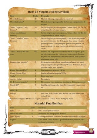 12 Equipamento
Itens de Viagem e Sobrevivência
Item Custo Descrição
Mochila Pequena 20 Mochila básica para guardar o essencial
Mochila Grande* 50 Mochila maior para guardar todo o seu equipamento de
viagem.
Tenda Pequena (Uma
Pessoa)*
35 Tenda simples para uma pessoa, 1m de altura por 2m de
comprimentos e 1m de largura.
Tenda Média (Duas
Pessoas)
50 Tenda simples para uma pessoa, 1m de altura por 2m de
comprimentos e 2m de largura.
Tenda Grande (Quatro
Pessoas)
85 Tenda simples para uma pessoa, 1,8m de altura por 4m
de comprimentos e 4m de largura. Essa tenda é muito
grande para ser carregada por apenas uma pessoa, ela
deve ser posta em uma carroça ou, ao menos, em um
cavalo.
Tenda Grupo (Dez Pes-
soas)
150 Lembra um pequeno circo em forma de octógono, pos-
sui oito mastros a sua volta e um mastro central maior.
Só pode ser transportado em uma carroça. Tem 2,5m de
altura por 4m de raio.
Pederneira e isqueiro* 5 Uma pedra especial que quando riscada por um metal
(isqueiro) gera uma grande quantidade de faíscas. Usada
para ascender uma fogueira.
Corda Simples (10m)* 4 Corda comum aguenta 150 kg
Corda Grossa (10m) 6 Corda reforçada aguenta 500 kg
Tocha* 1 Dura uma hora
Anzol e Linha* 1 Para pescar
Pá de Acampamento* 2 Pá pequena para ajudar na montagem do acampamento
Cantil (2l)* 5 Cantil para transportar água limpa durante viagens cur-
tas
Odre (1l) 2
Pelego 5 Pele com lã de ovelha para dormir em cima. Bom para
noites frias.
*Estes itens compõe a “Mochila de Viagem” descrita no Manual Básico do Mighty Blade.
Material Para Escribas
Item Custo Descrição
Pena 2 Pena usada para escrever
Frasco de Tinta 15 Suficiente pra dez páginas de texto
Mata Borrão 5 Usado para limpar o excesso de tinta ajudando na secagem.
Papiro 1 Uma folha. Papel de baixa qualidade feito a partir de uma
pasta de junco seco.
 