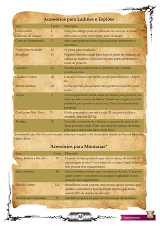15 Equipamento
Acessórios para Ladrões e Espiões
Item Custo Descrição
Cinto oculto 1 cinto para adaga pode ser colocado na coxa ou no braço
Cinturão de Adagas 3 cinto para o peito com espaço para 10 adagas
Cinto de Ferramentas 3 cinto com pequenos bolsos para guardar ferramentas e
utensílios.
Pinos Para escalada* 10 10 pinos para escaladas.
Martelete* 24 Pequeno martelo usado para fixar os pinos de escalada, a
cabeça do martelo é dividida em uma ponta de martelo e
outra de picareta.
Garatéia* 12 Gancho para escalar muros e paredes com 3 anzóis
grandes juntos.
Garatéia Furtiva 20 Garatéia forrada com tecido grosso para diminuir o barul-
ho.
Flecha Garatéia 10 Fecha especial para acoplar uma garatéia na ponta e uma
corda
Arpão 5 Flecha especial de metal usada em bestas para perfurar ma-
deira grossa e muros de tijolos. Possui uma argola na parte
posterior para prender uma corda. Preza na extremidade
posterior.
Corda com Nós (10m) 3 Corda preparada com nós a cada 30 cm para facilitar a
escalada. Suporta 200 kg
Tirolesa 10 Utensílio com posto de roldanas e um gancho pata se de-
slizar por uma corda. Vem com uma luva grossa de couro
para que a outra mão sirva como freio.
*Juntamente com 15m de corda simples, estes itens compõe o Kit de escalada listado no Manual Básico do
Mighty Blade.
Acessórios para Montarias*
Item Custo Descrição
Freio, Rédeas e Bocado. 20 Consiste no equipamento que vai na cabeça do animal. O
personagem recebe -1 nos testes de cavalgar (Agilidade) se
não possuir esse equipamento.
Sela e estribos 80 Inclui também a manta que vai embaixo da sela. O person-
agem recebe -1 nos testes de cavalgar (Agilidade) se não
possuir esse equipamento.
Sela de Guerra 120 Semelhante a sela comum, mas possui apoios laterais que
ajudam o cavaleiro a ficar montado mesmo que incon-
sciente 50% de chance de não cair.
Mochila para Montaria 50 Mochila acoplada na parte de traz na sela da montaria.
 