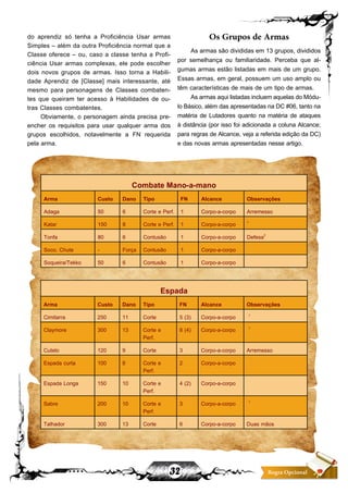 32 Regra Opcional
do aprendiz só tenha a Proficiência Usar armas
Simples – além da outra Proficiência normal que a
Classe oferece – ou, caso a classe tenha a Profi-
ciência Usar armas complexas, ele pode escolher
dois novos grupos de armas. Isso torna a Habili-
dade Aprendiz de [Classe] mais interessante, até
mesmo para personagens de Classes combaten-
tes que queiram ter acesso à Habilidades de ou-
tras Classes combatentes.
Obviamente, o personagem ainda precisa pre-
encher os requisitos para usar qualquer arma dos
grupos escolhidos, notavelmente a FN requerida
pela arma.
Os Grupos de Armas
As armas são divididas em 13 grupos, divididos
por semelhança ou familiaridade. Perceba que al-
gumas armas estão listadas em mais de um grupo.
Essas armas, em geral, possuem um uso amplo ou
têm características de mais de um tipo de armas.
As armas aqui listadas incluem aquelas do Módu-
lo Básico, além das apresentadas na DC #06, tanto na
matéria de Lutadores quanto na matéria de ataques
à distância (por isso foi adicionada a coluna Alcance;
para regras de Alcance, veja a referida edição da DC)
e das novas armas apresentadas nesse artigo.
Combate Mano-a-mano
Arma Custo Dano Tipo FN Alcance Observações
Adaga 50 6 Corte e Perf. 1 Corpo-a-corpo Arremesso
Katar 150 8 Corte e Perf. 1 Corpo-a-corpo 1
Tonfa 80 6 Contusão 1 Corpo-a-corpo Defesa2
Soco, Chute - Força Contusão 1 Corpo-a-corpo
Soqueira/Tekko 50 6 Contusão 1 Corpo-a-corpo
Espada
Arma Custo Dano Tipo FN Alcance Observações
Cimitarra 250 11 Corte 5 (3) Corpo-a-corpo 1
Claymore 300 13 Corte e
Perf.
8 (4) Corpo-a-corpo 1
Cutelo 120 9 Corte 3 Corpo-a-corpo Arremesso
Espada curta 100 8 Corte e
Perf.
2 Corpo-a-corpo
Espada Longa 150 10 Corte e
Perf.
4 (2) Corpo-a-corpo
Sabre 200 10 Corte e
Perf.
3 Corpo-a-corpo 1
Talhador 300 13 Corte 6 Corpo-a-corpo Duas mãos
 