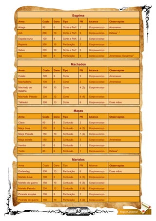 33 Regra Opcional
Esgrima
Arma Custo Dano Tipo FN Alcance Observações
Adaga 50 6 Corte e Perf. 1 Corpo-a-corpo Arremesso
Airk 250 10 Corte e Perf. 3 Corpo-a-corpo Defesa1 - 3
Espada curta 100 8 Corte e Perf. 2 Corpo-a-corpo
Rapieira 200 10 Perfuração 2 Corpo-a-corpo 1
Sabre 200 10 Corte e Perf 3 Corpo-a-corpo
Sai 100 8 Perfuração 3 Corpo-a-corpo Arremesso; Desarmar2
Machados
Arma Custo Dano Tipo FN Alcance Observações
Cutelo 120 9 Corte 3 Corpo-a-corpo Arremesso
Machadinha 100 8 Corte 2 Corpo-a-corpo Arremesso
Machado de
Batalha
150 10 Corte 4 (2) Corpo-a-corpo
Machado Pesado 200 12 Corte 8 (4) Corpo-a-corpo
Talhador 300 13 Corte 6 Corpo-a-corpo Duas mãos
Maças
Arma Custo Dano Tipo FN Alcance Observações
Clava 50 6 Contusão 2 Corpo-a-corpo
Maça Leve 100 8 Contusão 4 (2) Corpo-a-corpo
Maça Pesada 150 10 Contusão 7 (4) Corpo-a-corpo
Maça estrela 150 8 Contusão 3 Corpo-a-corpo Arremesso
Hambo 50 6 Contusão 1 Corpo-a-corpo
Tonfa 80 6 Contusão 1 Corpo-a-corpo Defesa3
Martelos
Arma Custo Dano Tipo FN Alcance Observações
Godendag 300 13 Perfuração 6 Corpo-a-corpo Duas mãos
Martelo Leve 100 8 Contusão 4 (2) Corpo-a-corpo
Martelo de guerra 150 10 Contusão 6 (3) Corpo-a-corpo
Martelo Pesado 200 12 Contusão 8 (4) Corpo-a-corpo
Picareta simples 100 8 Perfuração 2 Corpo-a-corpo
Picareta de guerra 150 10 Perfuração 4 (2) Corpo-a-corpo 1
 