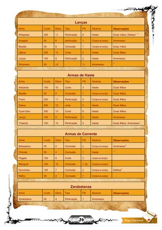 34 Regra Opcional
Lanças
Arma Custo Dano Tipo FN Alcance Observações
Ahlspiess 250 11 Perfuração 6 Haste Duas mãos; Defesa1 - 3
Azagaia 50 6 perfuração 1 Corpo-a-corpo Arremesso
Bastão 50 6 Contusão 1 Corpo-a-corpo Duas mãos
Glaive 200 12 Corte 4 Haste Duas Mãos
Lança 100 8 Perfuração 2 Haste Arremesso
Woomera 50 +2 - 1+ Arremesso 4
Armas de Haste
Arma Custo Dano Tipo FN Alcance Observações
Alabarda 150 10 Corte 3 Haste Duas Mãos
Bastão 50 6 Contusão 1 Corpo-a-corpo Duas Mãos
Foice 200 11 Perfuração 3 Corpo-a-corpo Duas Mãos
Glaive 200 12 corte 4 Haste Duas Mãos
Guan-Dao 300 13 Corte 6 Haste Duas Mãos
Lança 100 8 Perfuração 2 Haste Arremesso
Tridente 150 10 Perfuração 3 Haste Duas Mãos; Arremesso1
Armas de Corrente
Arma Custo Dano Tipo FN Alcance Observações
Boleadeira 50 6 Contusão 2 Corpo-a-corpo Arremesso5
Chicote 50 4 Contusão 1 Haste 5
Flagelo 100 6 Corte 2 corpo-a-corpo
Mangual 100 10 Contusão 7 (4) Corpo-a-corpo
Nunchaku 120 7 Contusão 2 Corpo-a-corpo Defesa3
Relho 30 4 Contusão 1 Corpo-a-corpo
Zarabatanas
Arma Custo Dano Tipo FN Alcance Observações
Zarabatana 50 4 Perfuração 1 Arremesso
 