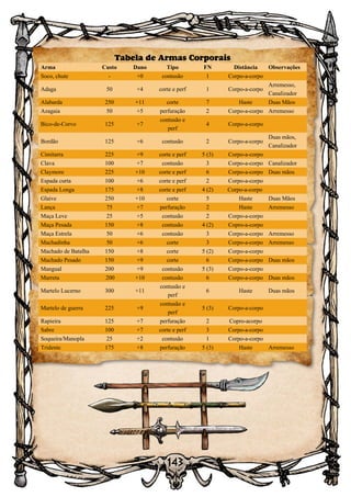 143
Tabela de Armas Corporais
Arma Custo Dano Tipo FN Distância Observações
Soco, chute - +0 contusão 1 Corpo-a-corpo
Adaga 50 +4 corte e perf 1 Corpo-a-corpo
Arremesso,
Canalizador
Alabarda 250 +11 corte 7 Haste Duas Mãos
Azagaia 50 +5 perfuração 2 Corpo-a-corpo Arremesso
Bico-de-Corvo 125 +7
contusão e
perf
4 Corpo-a-corpo
Bordão 125 +6 contusão 2 Corpo-a-corpo
Duas mãos,
Canalizador
Cimitarra 225 +9 corte e perf 5 (3) Corpo-a-corpo
Clava 100 +7 contusão 3 Corpo-a-corpo Canalizador
Claymore 225 +10 corte e perf 6 Corpo-a-corpo Duas mãos
Espada curta 100 +6 corte e perf 2 Corpo-a-corpo
Espada Longa 175 +8 corte e perf 4 (2) Corpo-a-corpo
Glaive 250 +10 corte 5 Haste Duas Mãos
Lança 75 +7 perfuração 2 Haste Arremesso
Maça Leve 25 +5 contusão 2 Corpo-a-corpo
Maça Pesada 150 +8 contusão 4 (2) Copro-a-corpo
Maça Estrela 50 +6 contusão 3 Corpo-a-corpo Arremesso
Machadinha 50 +6 corte 3 Corpo-a-corpo Arremesso
Machado de Batalha 150 +8 corte 5 (2) Corpo-a-corpo
Machado Pesado 150 +9 corte 6 Corpo-a-corpo Duas mãos
Mangual 200 +9 contusão 5 (3) Corpo-a-corpo
Marreta 200 +10 contusão 6 Corpo-a-corpo Duas mãos
Martelo Lucerno 300 +11
contusão e
perf
6 Haste Duas mãos
Martelo de guerra 225 +9
contusão e
perf
5 (3) Corpo-a-corpo
Rapieira 125 +7 perfuração 2 Copro-acorpo
Sabre 100 +7 corte e perf 3 Corpo-a-corpo
Soqueira/Manopla 25 +2 contusão 1 Corpo-a-corpo
Tridente 175 +8 perfuração 5 (3) Haste Arremesso
 