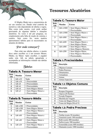 14
Tesouros Aleatórios
O Mighty Blade tem a característica de
ser um sistema cru. Dando total controle da
narrativa e não dependendo de tabelas e regras.
Mas como todo mestre, você pode acabar
precisando de algumas tabelas e situações
aleatórias. Às vezes é até por preguiça, ou
simplesmente pela falta de noção do sistema e
cenário. Seja como for, nesta matéria
apresentamos tabelas para os necessitados ou
amantes de tabelas.
Por onde começar?
Para rolar nas tabelas abaixo, o mestre
deve antes escolher se é um tesouro Menor,
Médio, ou Maior. Após escolher, o jogador
então rola 1d6 na tabela apropriada e
acompanha as informações rolando nas tabelas
informadas.
Tabelas
Tabela A: Tesouro Menor
Role
1d6
Moedas Extras
1 2d6 x10 Nada
2 1d6 x10 1 Preciosidade
3 1d6 x8 2 Preciosidades
4 1d6 x6 3 Preciosidades
5 1d6 x4 1 Item Mágico Menor
6 1d6 x2 1 Item Mágico Menor e
1 Preciosidade
Tabela B: Tesouro Médio
Role
1d6
Moedas Extras
1 2d6 x100 3 Preciosidades
2 1d6 x100 1 Item Mágico Menor
3 1d6 x80 1 Item Mágico Menor e
2 Preciosidades
4 1d6 x60 1 Item Mágico Menor e
3 Preciosidades
5 1d6 x40 1 Item Mágico Maior e
1 Preciosidade
6 1d6 x20 1 Item Mágico Maior e
3 Preciosidades
Tabela C: Tesouro Maior
Role
1d6
Moedas Extras
1 2d6 x1000 1 Item Mágico Menor e
3 Preciosidades
2 1d6 x1000 1 Item Mágico Maior e
1 Preciosidade
3 1d6 x800 1 Item Mágico Maior e
3 Preciosidades
4 1d6 x600 1 Item Mágico Maior e
1 Item Mágico Menor
5 1d6 x400 1 Item Mágico Maior,
2 Itens Mágicos Menores
6 1d6 x200 1 Item Mágico Maior,
2 Itens Mágicos Menores e
3 Preciosidades
Tabela 1: Preciosidades
Role
1d6
Descrição
1 Objetos Comuns
2 Pedra Preciosa
3 Ornamentos
4 Armaduras
5 Armas
6 Armas Especiais
Tabela 1.1: Objetos Comuns
Role
1d6
Descrição
1 Roupas Elegantes
2 Aljava (20 flechas)
3 Escudo Pequeno
4 Mochila de Viagem
5 Tomo de Magia (Nível 1)
6 Tomo de Magia (Nível 5)
Tabela 1.2: Pedra Preciosa
Role
1d6
Descrição
1 Âmbar (custo 50 moedas)
2 Ametista (custo 100 moedas)
3 Rubi (custo 400 moedas)
4 Safira (custo 500 moedas)
5 Esmeralda (custo 600 moedas)
6 Diamante (custo 1000 moedas)
 