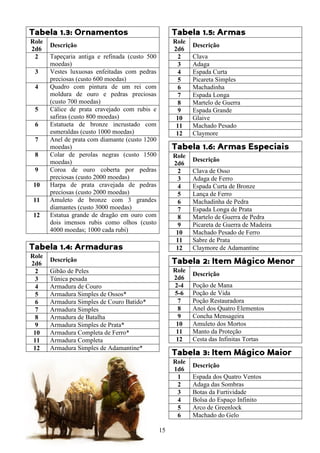 15
Tabela 1.3: Ornamentos
Role
2d6
Descrição
2 Tapeçaria antiga e refinada (custo 500
moedas)
3 Vestes luxuosas enfeitadas com pedras
preciosas (custo 600 moedas)
4 Quadro com pintura de um rei com
moldura de ouro e pedras preciosas
(custo 700 moedas)
5 Cálice de prata cravejado com rubis e
safiras (custo 800 moedas)
6 Estatueta de bronze incrustado com
esmeraldas (custo 1000 moedas)
7 Anel de prata com diamante (custo 1200
moedas)
8 Colar de perolas negras (custo 1500
moedas)
9 Coroa de ouro coberta por pedras
preciosas (custo 2000 moedas)
10 Harpa de prata cravejada de pedras
preciosas (custo 2000 moedas)
11 Amuleto de bronze com 3 grandes
diamantes (custo 3000 moedas)
12 Estatua grande de dragão em ouro com
dois imensos rubis como olhos (custo
4000 moedas; 1000 cada rubi)
Tabela 1.4: Armaduras
Role
2d6
Descrição
2 Gibão de Peles
3 Túnica pesada
4 Armadura de Couro
5 Armadura Simples de Ossos*
6 Armadura Simples de Couro Batido*
7 Armadura Simples
8 Armadura de Batalha
9 Armadura Simples de Prata*
10 Armadura Completa de Ferro*
11 Armadura Completa
12 Armadura Simples de Adamantine*
Tabela 1.5: Armas
Role
2d6
Descrição
2 Clava
3 Adaga
4 Espada Curta
5 Picareta Simples
6 Machadinha
7 Espada Longa
8 Martelo de Guerra
9 Espada Grande
10 Glaive
11 Machado Pesado
12 Claymore
Tabela 1.6: Armas Especiais
Role
2d6
Descrição
2 Clava de Osso
3 Adaga de Ferro
4 Espada Curta de Bronze
5 Lança de Ferro
6 Machadinha de Pedra
7 Espada Longa de Prata
8 Martelo de Guerra de Pedra
9 Picareta de Guerra de Madeira
10 Machado Pesado de Ferro
11 Sabre de Prata
12 Claymore de Adamantine
Tabela 2: Item Mágico Menor
Role
2d6
Descrição
2-4 Poção de Mana
5-6 Poção de Vida
7 Poção Restauradora
8 Anel dos Quatro Elementos
9 Concha Mensageira
10 Amuleto dos Mortos
11 Manto da Proteção
12 Cesta das Infinitas Tortas
Tabela 3: Item Mágico Maior
Role
1d6
Descrição
1 Espada dos Quatro Ventos
2 Adaga das Sombras
3 Botas da Furtividade
4 Bolsa do Espaço Infinito
5 Arco de Greenlock
6 Machado do Gelo
 