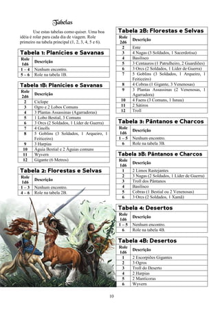 10
Tabelas
Use estas tabelas como quiser. Uma boa
idéia é rolar para cada dia de viagem. Role
primeiro na tabela principal (1, 2, 3, 4, 5 e 6).
Tabela 1: Planícies e Savanas
Role
1d6
Descrição
1 – 4 Nenhum encontro.
5 – 6 Role na tabela 1B.
Tabela 1B: Planícies e Savanas
Role
2d6
Descrição
2 Ciclope
3 Ogro e 2 Lobos Comuns
4 3 Plantas Assassinas (Agarradoras)
5 1 Lobo Bestial, 3 Comuns
6 3 Orcs (2 Soldados, 1 Líder de Guerra)
7 4 Gnolls
8 5 Goblins (3 Soldados, 1 Arqueiro, 1
Feiticeiro)
9 3 Harpias
10 Águia Bestial e 2 Águias comuns
11 Wyvern
12 Gigante (6 Metros)
Tabela 2: Florestas e Selvas
Role
1d6
Descrição
1 – 3 Nenhum encontro.
4 – 6 Role na tabela 2B.
Tabela 2B: Florestas e Selvas
Role
2d6
Descrição
2 Ente
3 4 Nagas (3 Soldados, 1 Sacerdotisa)
4 Basilisco
5 3 Centauros (1 Patrulheiro, 2 Guardiões)
6 3 Orcs (2 Soldados, 1 Líder de Guerra)
7 5 Goblins (3 Soldados, 1 Arqueiro, 1
Feiticeiro)
8 4 Cobras (1 Gigante, 3 Venenosas)
9 3 Plantas Assassinas (2 Venenosas, 1
Agarradora)
10 4 Faens (3 Comuns, 1 Isnuu)
11 2 Sátiros
12 Troll
Tabela 3: Pântanos e Charcos
Role
1d6
Descrição
1 – 5 Nenhum encontro.
6 Role na tabela 3B.
Tabela 3B: Pântanos e Charcos
Role
1d6
Descrição
1 2 Limos Rastejantes
2 3 Nagas (2 Soldados, 1 Líder de Guerra)
3 Troll dos Pântanos
4 Basilisco
5 Cobras (1 Bestial ou 2 Venenosas)
6 3 Orcs (2 Soldados, 1 Xamã)
Tabela 4: Desertos
Role
1d6
Descrição
1 – 5 Nenhum encontro.
6 Role na tabela 4B.
Tabela 4B: Desertos
Role
1d6
Descrição
1 2 Escorpiões Gigantes
2 3 Ogros
3 Troll do Deserto
4 2 Harpias
5 2 Mantícoras
6 Wyvern
 