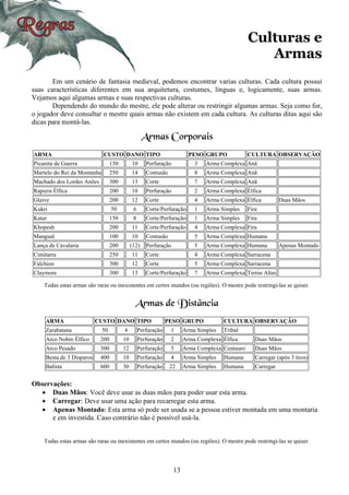 13
Culturas e
Armas
Em um cenário de fantasia medieval, podemos encontrar varias culturas. Cada cultura possui
suas características diferentes em sua arquitetura, costumes, línguas e, logicamente, suas armas.
Vejamos aqui algumas armas e suas respectivas culturas.
Dependendo do mundo do mestre, ele pode alterar ou restringir algumas armas. Seja como for,
o jogador deve consultar o mestre quais armas não existem em cada cultura. As culturas ditas aqui são
dicas para montá-las.
Armas Corporais
ARMA CUSTO DANO TIPO PESO GRUPO CULTURA OBSERVAÇÂO
Picareta de Guerra 150 10 Perfuração 3 Arma Complexa Anã
Martelo do Rei da Montanha 250 14 Contusão 8 Arma Complexa Anã
Machado dos Lordes Anões 300 13 Corte 7 Arma Complexa Anã
Rapiera Élfica 200 10 Perfuração 2 Arma Complexa Élfica
Glaive 200 12 Corte 4 Arma Complexa Élfica Duas Mãos
Kukri 50 6 Corte/Perfuração 1 Arma Simples Fira
Katar 150 8 Corte/Perfuração 1 Arma Simples Fira
Khopesh 200 11 Corte/Perfuração 4 Arma Complexa Fira
Mangual 100 10 Contusão 5 Arma Complexa Humana
Lança de Cavalaria 200 (12) Perfuração 5 Arma Complexa Humana Apenas Montado
Cimitarra 250 11 Corte 4 Arma Complexa Sarracena
Falchion 300 12 Corte 5 Arma Complexa Sarracena
Claymore 300 13 Corte/Perfuração 7 Arma Complexa Terras Altas
Todas estas armas são raras ou inexistentes em certos mundos (ou regiões). O mestre pode restringi-las se quiser.
Armas de Distância
ARMA CUSTO DANO TIPO PESO GRUPO CULTURA OBSERVAÇÂO
Zarabatana 50 4 Perfuração 1 Arma Simples Tribal
Arco Nobre Élfico 200 10 Perfuração 2 Arma Complexa Élfica Duas Mãos
Arco Pesado 300 12 Perfuração 5 Arma Complexa Centauro Duas Mãos
Besta de 3 Disparos 400 10 Perfuração 4 Arma Simples Humana Carregar (após 3 tiros)
Balista 600 30 Perfuração 22 Arma Simples Humana Carregar
Observações:
• Duas Mãos: Você deve usar as duas mãos para poder usar esta arma.
• Carregar: Deve usar uma ação para recarregar esta arma.
• Apenas Montado: Esta arma só pode ser usada se a pessoa estiver montada em uma montaria
e em investida. Caso contrário não é possível usá-la.
Todas estas armas são raras ou inexistentes em certos mundos (ou regiões). O mestre pode restringi-las se quiser.
 