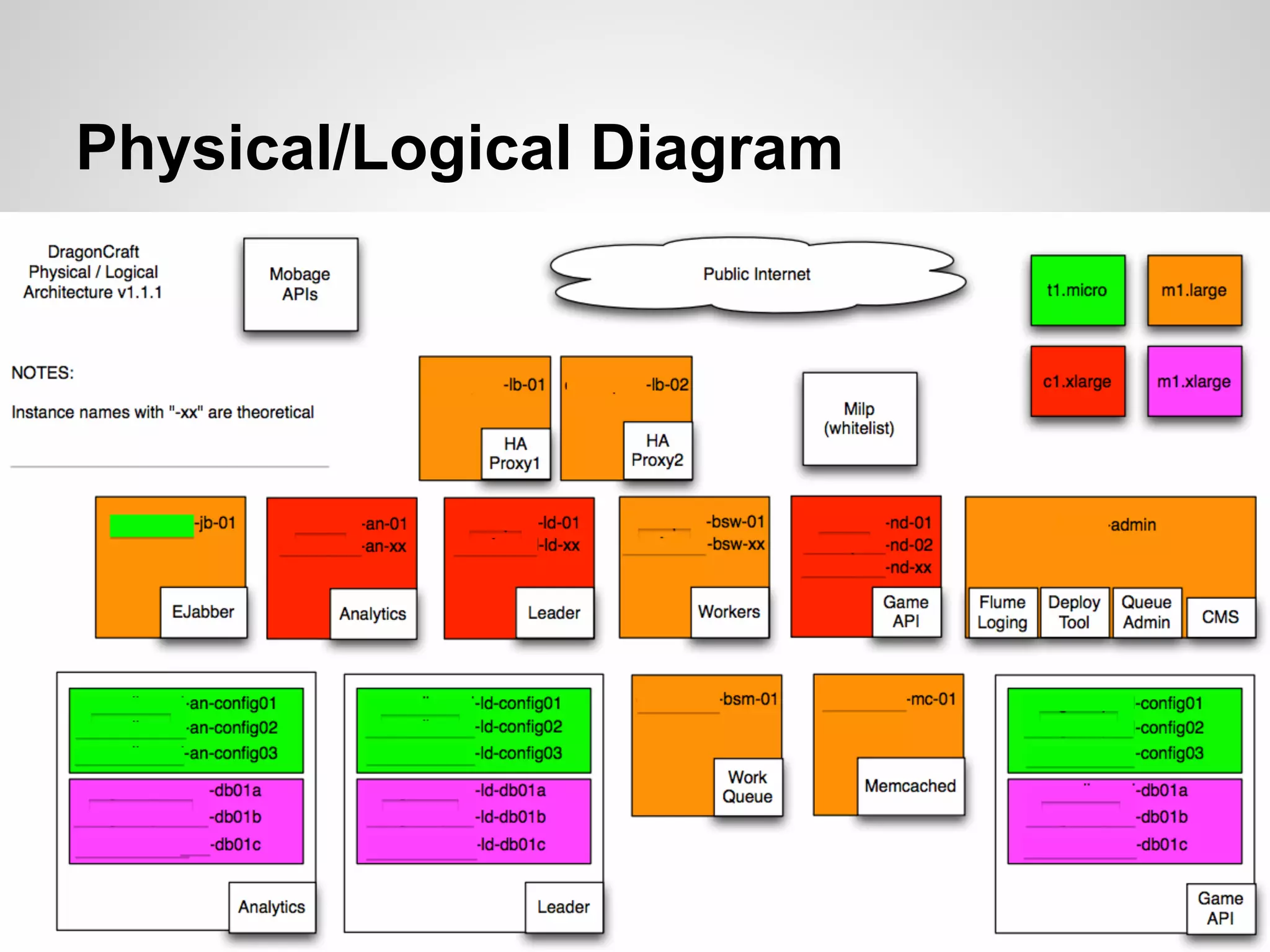 Physical/Logical Diagram
 