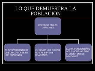 LO QUE DEMUESTRA LA
            POBLACION

                       CREENCIA EN LOS
                         DRAGONES




                                            EL 20% PORCIENTO DE
EL 50%PORCIENTO DE   EL 30% DE LOS CHICOS
                                            LOS CHICOS NO SABE
LOS CHICOS CREE EN   NO CREE EN LOS
                                            SI CREER EN LOS
LOS DRAGONES         DRAGONES
                                            DRAGONES
 