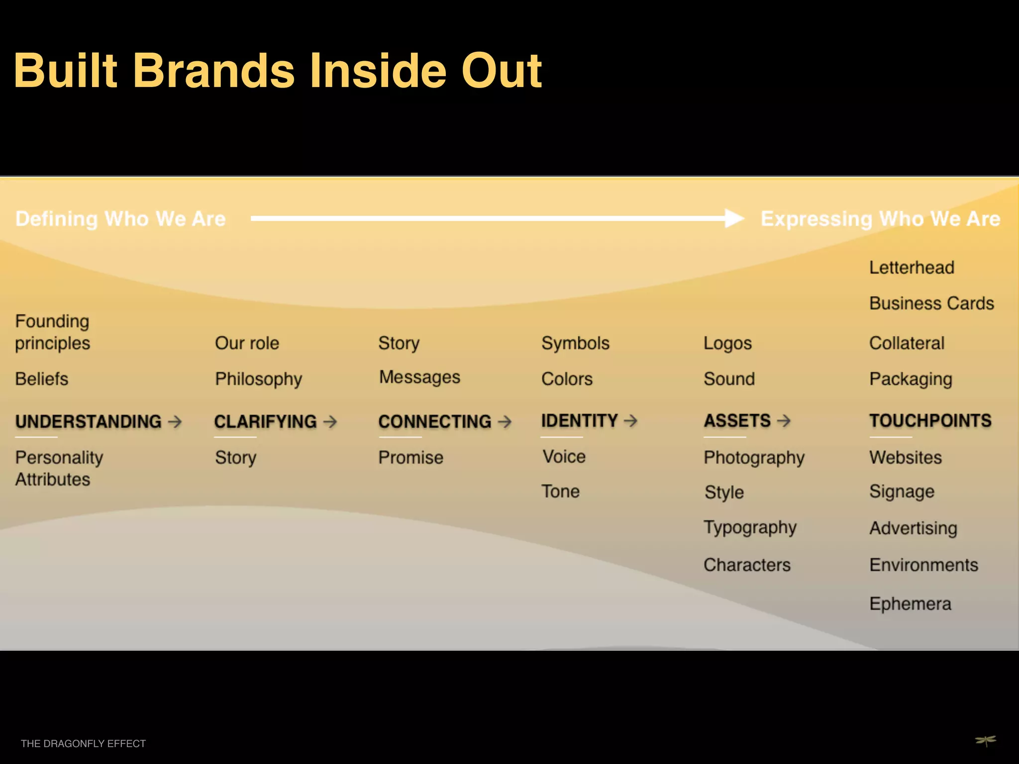 Built Brands Inside Out!

Deﬁning Who We Are!                                                               Expressing Who We Are!

                                                                                           Letterhead!

                                                                                           Business Cards!
Founding  
principles!                Our role!       Story!          Symbols!      Logos!            Collateral!

Beliefs!                   Philosophy!     Messages!       Colors!       Sound!            Packaging!

UNDERSTANDING #           CLARIFYING #   CONNECTING #   IDENTITY #   ASSETS #         TOUCHPOINTS!

Personality                Story!          Promise!        Voice!        Photography!      Websites!
Attributes!
                                                           Tone!         Style!            Signage!
                                                                         Typography!       Advertising!

                                                                         Characters!       Environments!

                                                                                           Ephemera!




THE DRAGONFLY EFFECT   !
 
