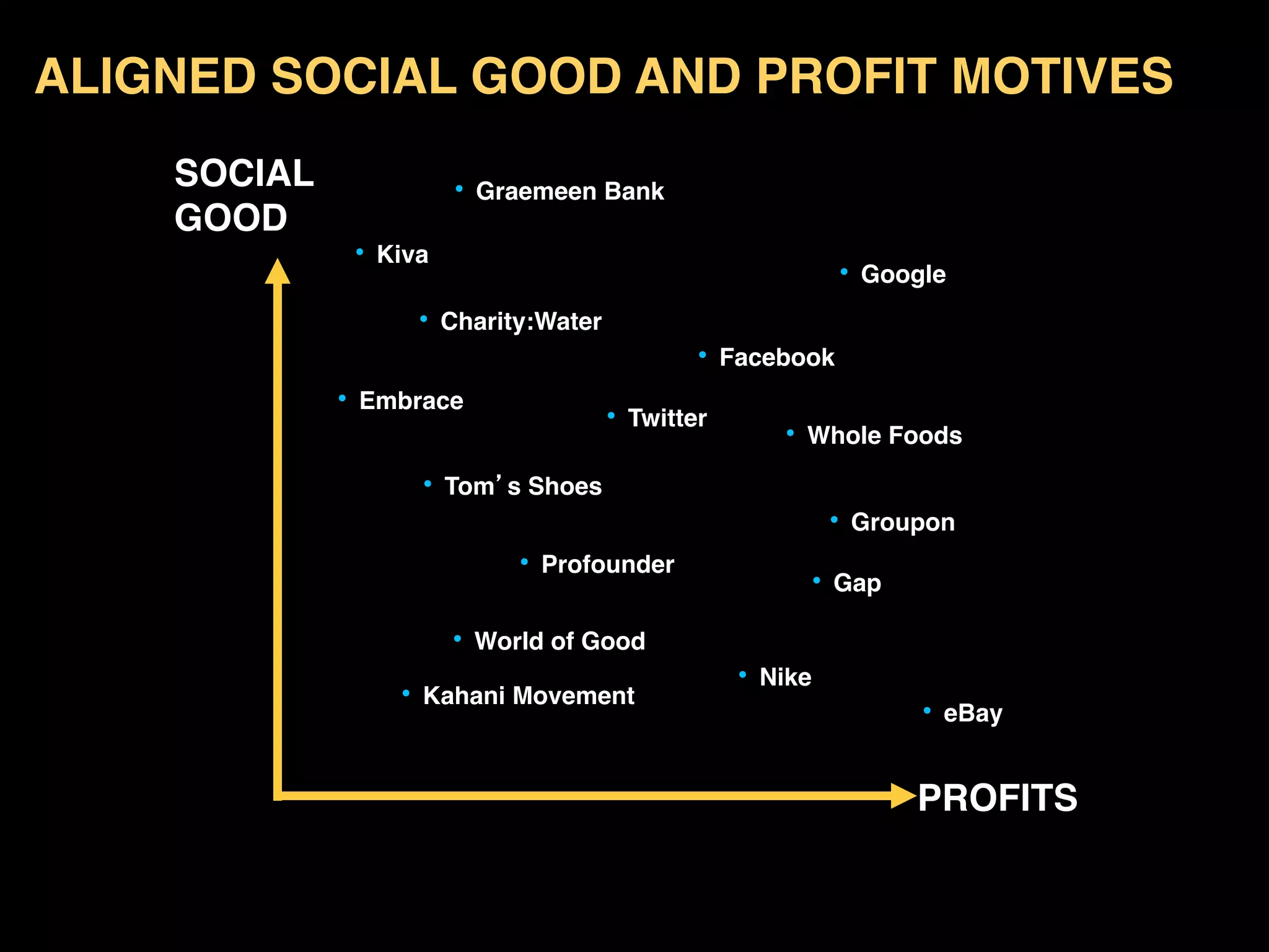 ALIGNED SOCIAL GOOD AND PROFIT MOTIVES!
                   SOCIAL       	

                                                  •  Graemeen Bank!
                   GOOD!                                   SOCIAL            	

                                       •  Kiva!
                                                           GOOD!                              •  Google!
                                              •  Charity:Water!
                                                                        •  Facebook!
                                      •  Embrace!
                                                               •  Twitter!
                                                                                       •  Whole Foods!
                                              •  Tom s Shoes!
                           SOCIAL      	

                                                                                              •  Groupon!
                                                       •  Profounder!                               PROFITS!
                           GOOD!                                                          •  Gap!
                                                  •  World of Good!
                                                                                   •  Nike!
                                             •  Kahani Movement!
                                                                                                     •  eBay!

                                                                                                     PROFITS!


THE DRAGONFLY EFFECT   !
 