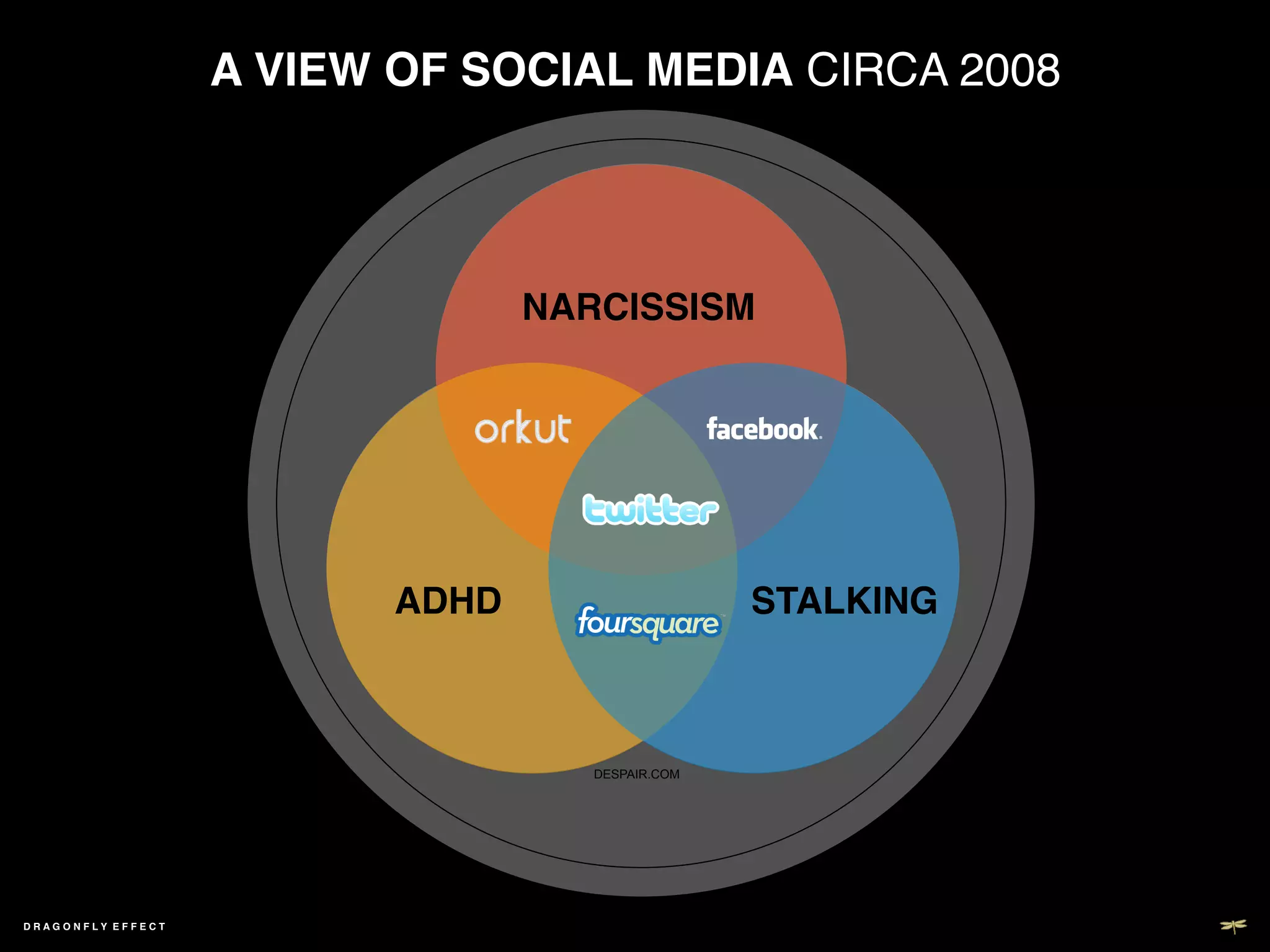 A VIEW OF SOCIAL MEDIA CIRCA 2008!



                                          	

                                          	

                                      NARCISSISM!




                              ADHD!                    STALKING!



                                         DESPAIR.COM




DRAGONFLY EFFECT   !
 