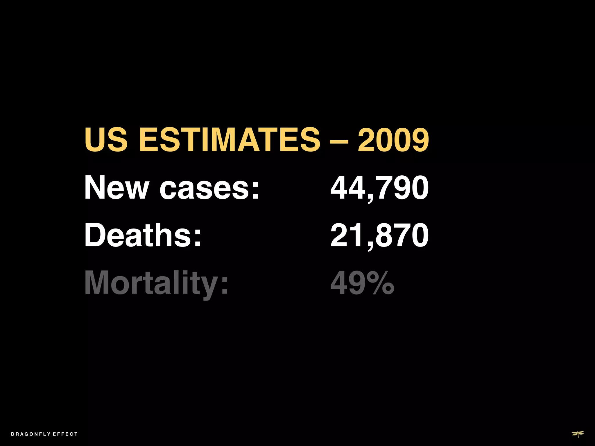 US ESTIMATES – 2009 	

                   New cases:  !44,790	

                   Deaths:     !21,870!
                   Mortality:  !49%!



DRAGONFLY EFFECT   !
 