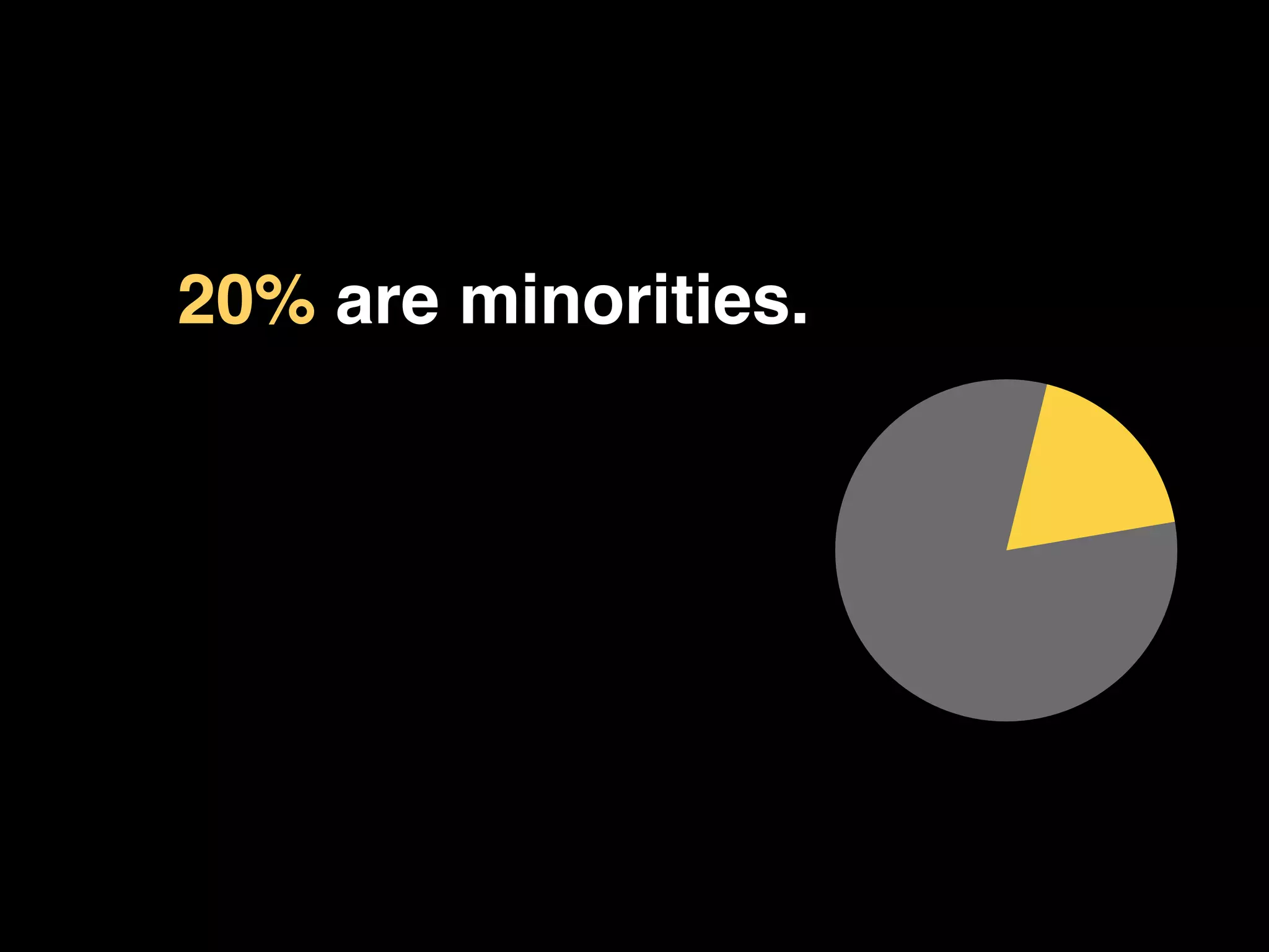 20% are minorities.!
 