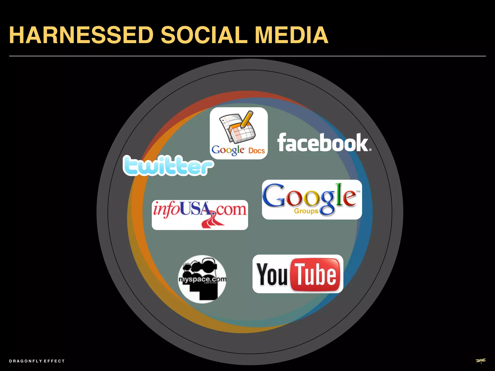 HARNESSED SOCIAL MEDIA!




DRAGONFLY EFFECT   !
 