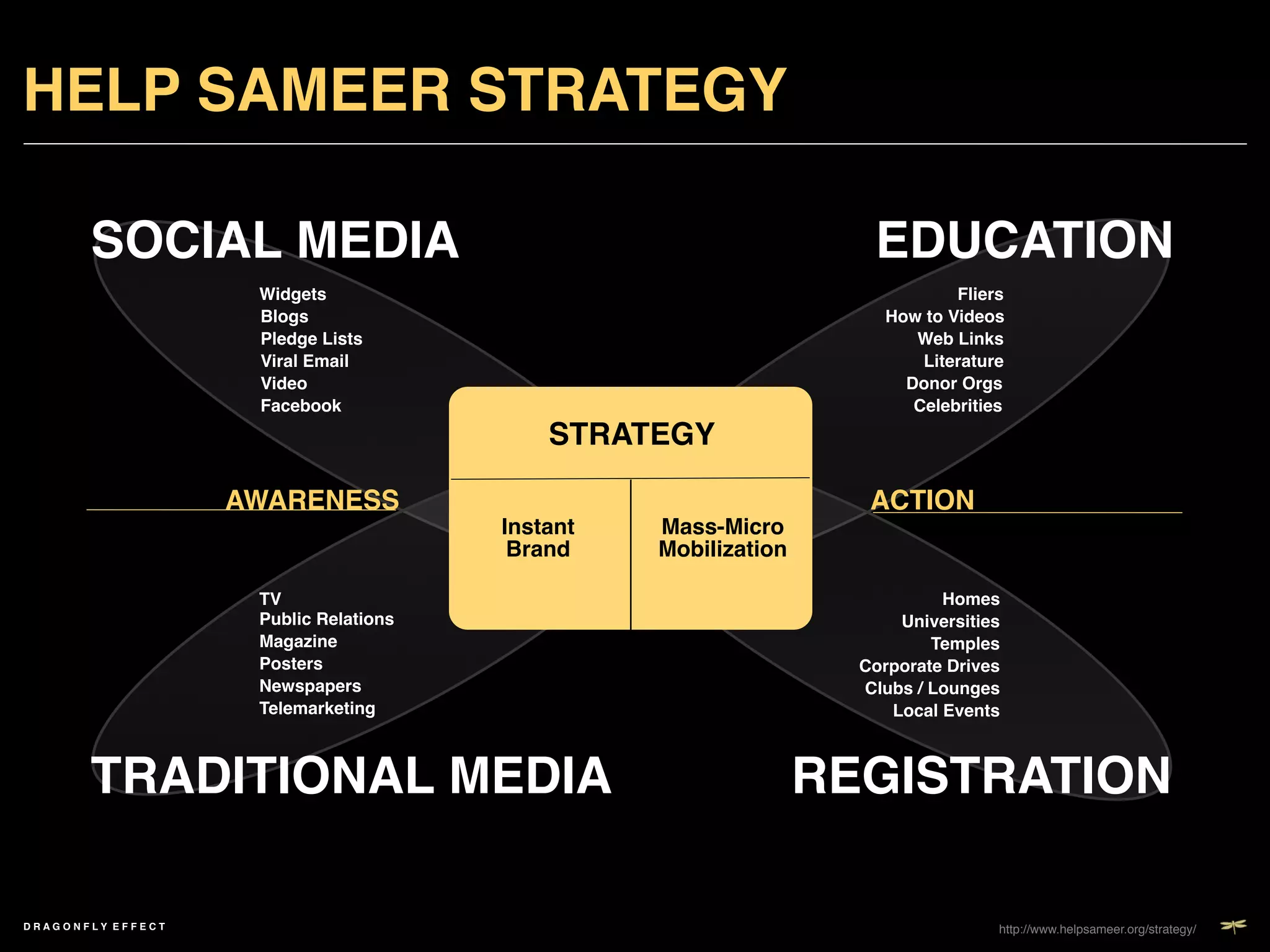 HELP SAMEER STRATEGY!

       SOCIAL MEDIA!                                                     EDUCATION!
                        Widgets!                                                   Fliers!
                        Blogs!                                             How to Videos!
                        Pledge Lists!                                         Web Links!
                        Viral Email!                                           Literature!
                        Video!                                               Donor Orgs!
                        Facebook!                                             Celebrities!
                                                 STRATEGY!

                       AWARENESS!                                        ACTION!
                                            Instant     Mass-Micro
                                             Brand!     Mobilization!

                        TV!                                                      Homes!
                        Public Relations!                                   Universities!
                        Magazine!                                               Temples!
                        Posters!                                        Corporate Drives!
                        Newspapers!                                     Clubs / Lounges!
                        Telemarketing!                                     Local Events!



       TRADITIONAL MEDIA!                                           REGISTRATION!

DRAGONFLY EFFECT   !                                                                    http://www.helpsameer.org/strategy/ 
                                                                                                                          !
 