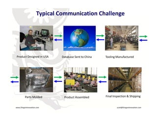 Typical Communication Challenge




      Product Designed in USA     Database Sent to China     Tooling Manufactured




                                      R



              Parts Molded         Product Assembled         Final Inspection & Shipping


    www.DragonInnovation.com                                         scott@DragonInnovation.com
www.DragonInnovation.com
                                                           Scott@DragonInnovation.com
 