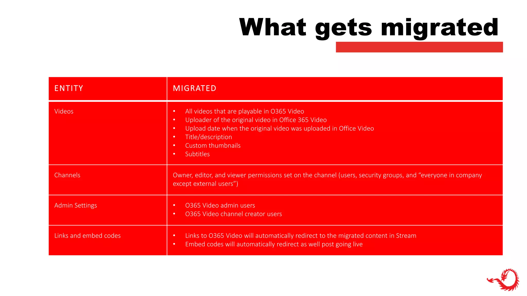 What gets migrated
ENTITY MIGRATED
Videos • All videos that are playable in O365 Video
• Uploader of the original video in Office 365 Video
• Upload date when the original video was uploaded in Office Video
• Title/description
• Custom thumbnails
• Subtitles
Channels Owner, editor, and viewer permissions set on the channel (users, security groups, and “everyone in company
except external users”)
Admin Settings • O365 Video admin users
• O365 Video channel creator users
Links and embed codes • Links to O365 Video will automatically redirect to the migrated content in Stream
• Embed codes will automatically redirect as well post going live
 