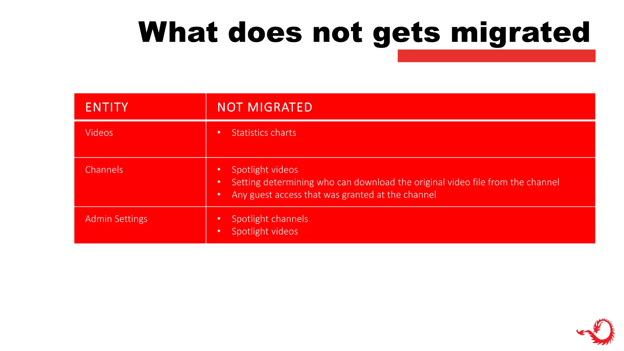 What does not gets migrated
ENTITY NOT MIGRATED
Videos • Statistics charts
Channels • Spotlight videos
• Setting determining who can download the original video file from the channel
• Any guest access that was granted at the channel
Admin Settings • Spotlight channels
• Spotlight videos
 