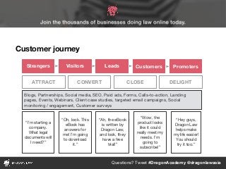 Questions? Tweet #DragonAcademy @dragonlawasia
Customer journey
ATTRACT CONVERT CLOSE
“I’m starting a
company.
What legal
documents will
I need?”
“Oh, look. This
eBook has
answers for
me! I’m going
to download
it.”
“Wow, the
product looks
like it could
really meet my
needs. I’m
going to
subscribe!”
“Ah, the eBook
is written by
Dragon Law,
and look, they
have a free
trial!”
“Hey guys,
Dragon Law
helps make
my life easier!
You should
try it too.”
DELIGHT
VisitorsStrangers CustomersLeads Promoters
Blogs, Partnerships, Social media, SEO, Paid ads, Forms, Calls-to-action, Landing
pages, Events, Webinars, Client case studies, targeted email campaigns, Social
monitoring / engagement, Customer surveys
 