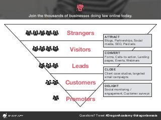 Questions? Tweet #DragonAcademy @dragonlawasia
Strangers
Visitors
Leads
Customers
Promoters
ATTRACT
Blogs, Partnerships, Social
media, SEO, Paid ads
CONVERT
Forms, Calls-to-action, Landing
pages, Events, Webinars
CLOSE
Client case studies, targeted
email campaigns
DELIGHT
Social monitoring /
engagement, Customer surveys
 