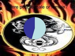 Were people male or female? 