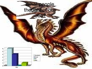 What people thought of our idea? 