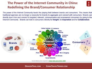 The Power of the Internet Community in China: Redefining the Brand/Consumer Relationship D RAGON T RAIL.COM  -  C HINA T R...
