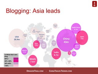 Blogging: Asia leads 16-54 Active Internet Universe Estimates Source: Universal McCann Social Media Tracker D RAGON T RAIL...