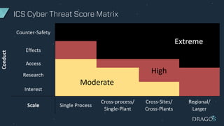ICS Cyber Threat Score Matrix
 