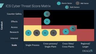 ICS Cyber Threat Score Matrix
Xt
Ra
Al Cv
El
Mg Ch
Electric Sector O&G Sector
Both Sectors
Dy
 