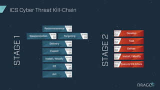 ICS Cyber Threat Kill-Chain
STAGE1
STAGE2
 